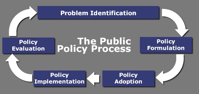 Diagram of the cycle of the public policy process: 1. Problem Identification, 2. Policy Formulation, 3. Policy Adoption, 4. Policy Implementation, 5. Policy Evaluation